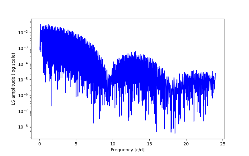 Spectral power density plot