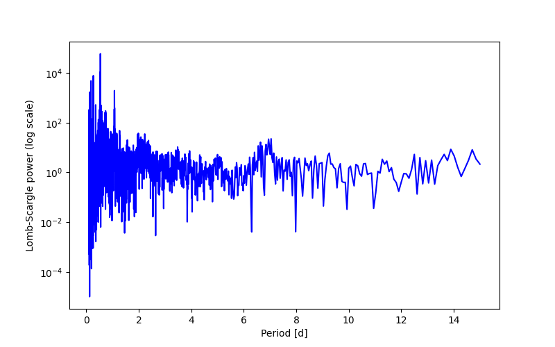 Spectral power density plot