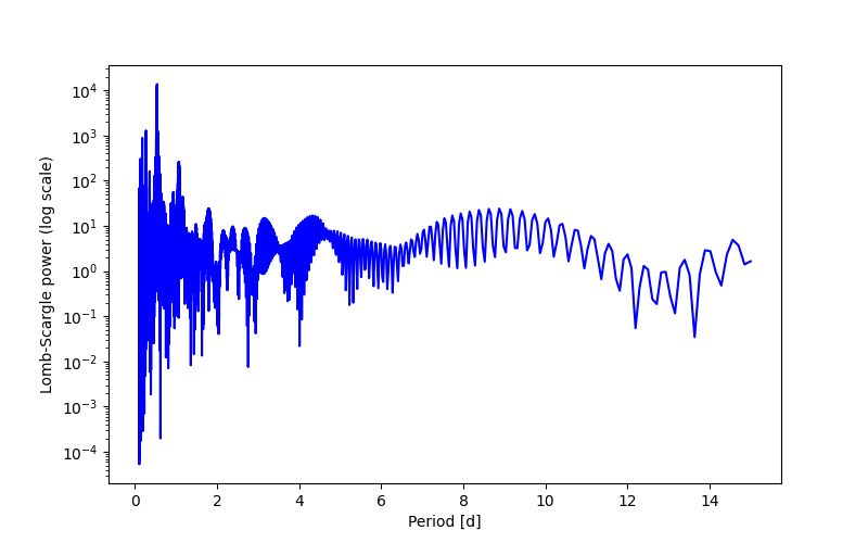 Spectral power density plot