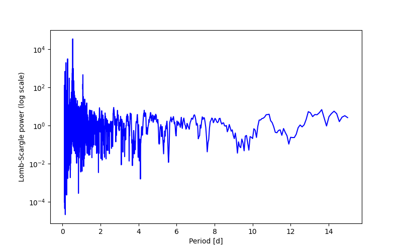 Spectral power density plot