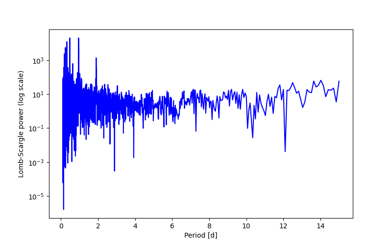 Spectral power density plot