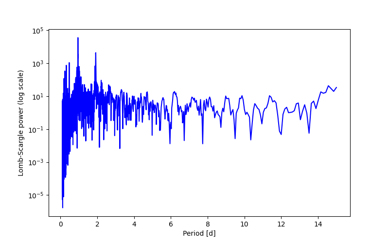 Spectral power density plot
