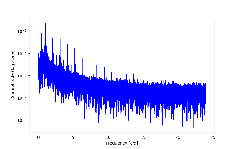 Spectral power density plot