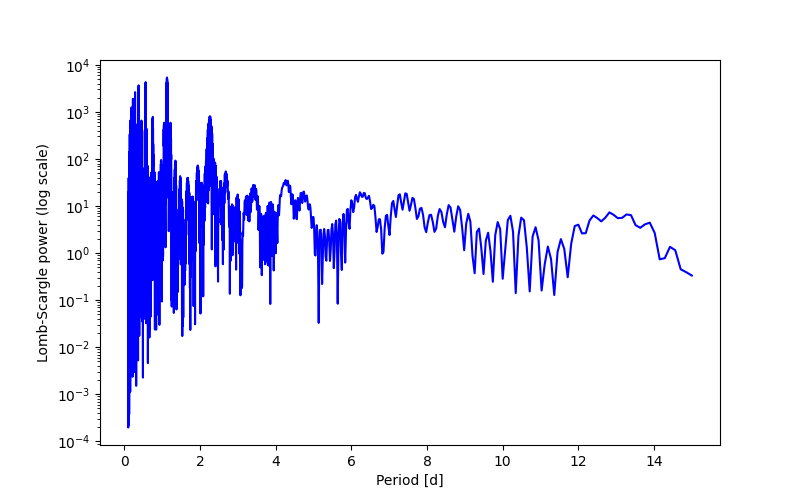 Spectral power density plot