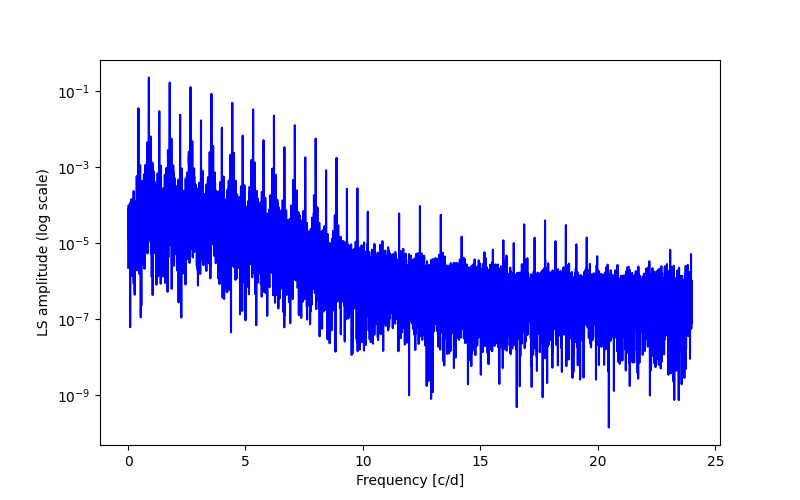 Spectral power density plot