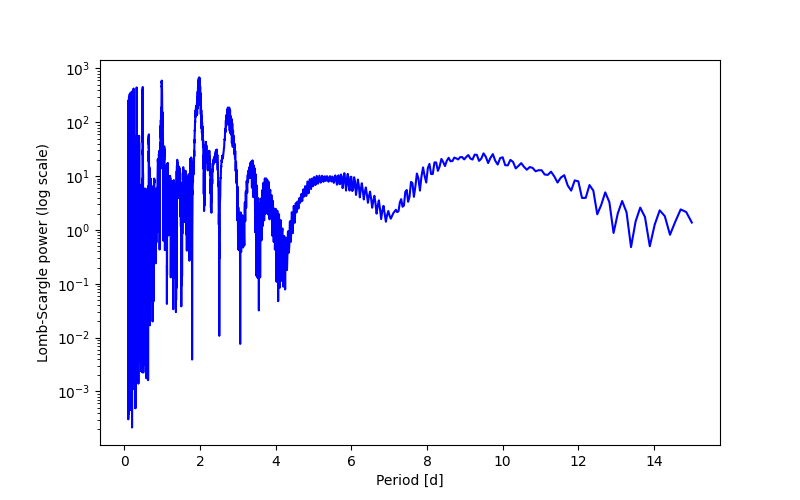 Spectral power density plot