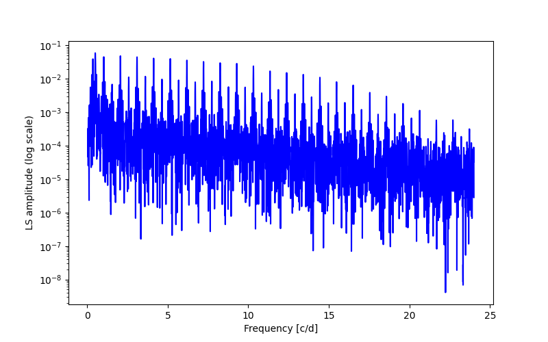 Spectral power density plot