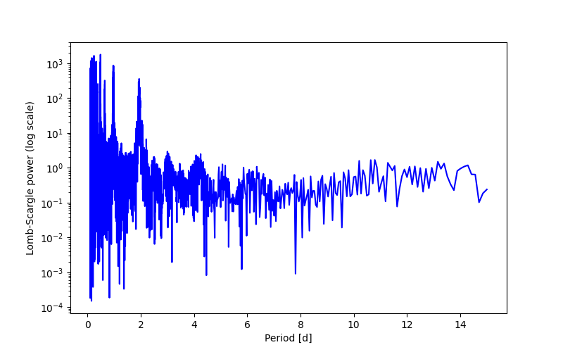 Spectral power density plot