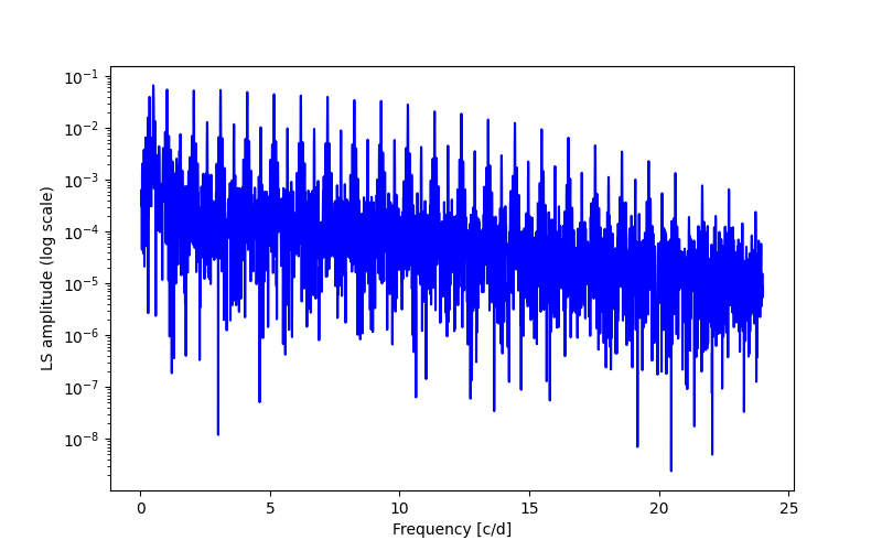 Spectral power density plot