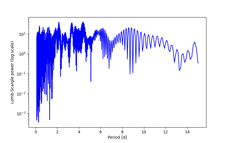 Spectral power density plot