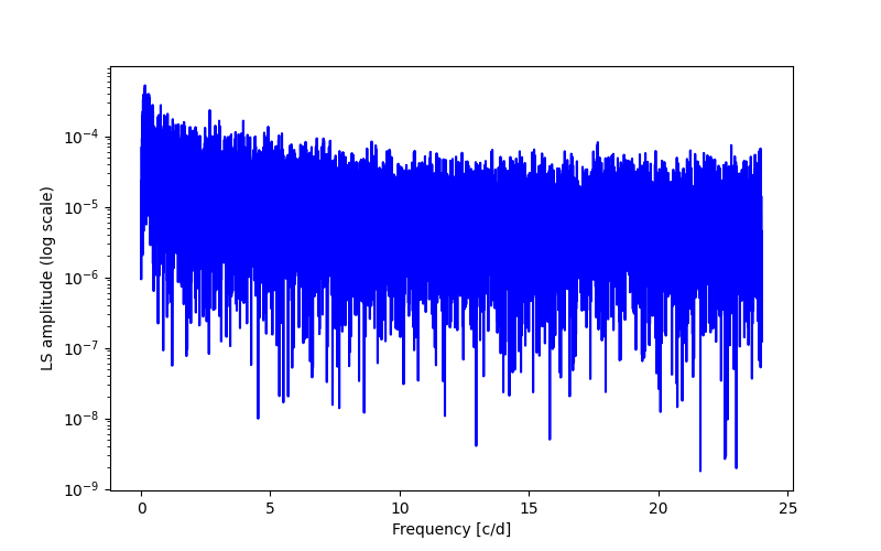 Spectral power density plot