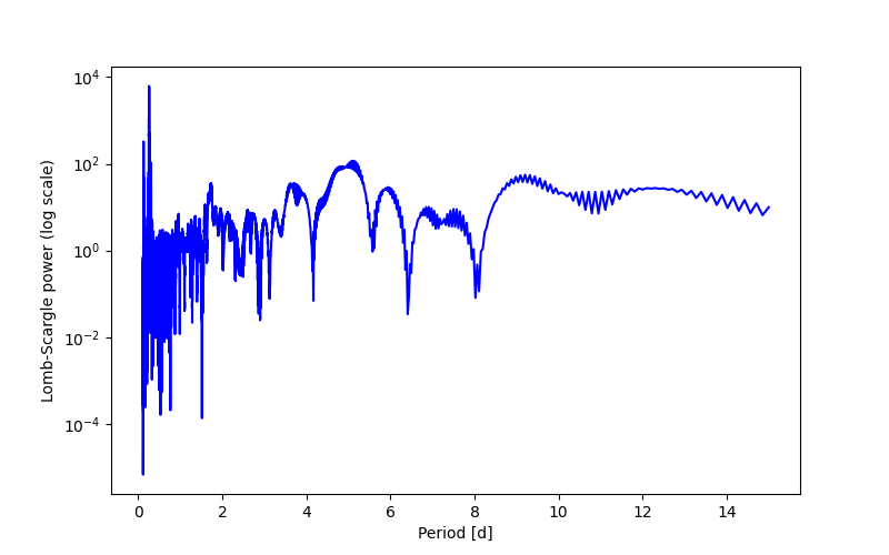 Spectral power density plot