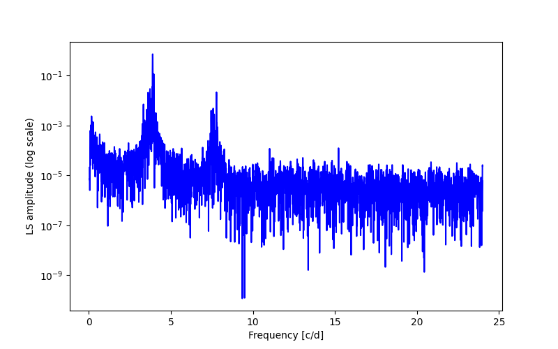 Spectral power density plot