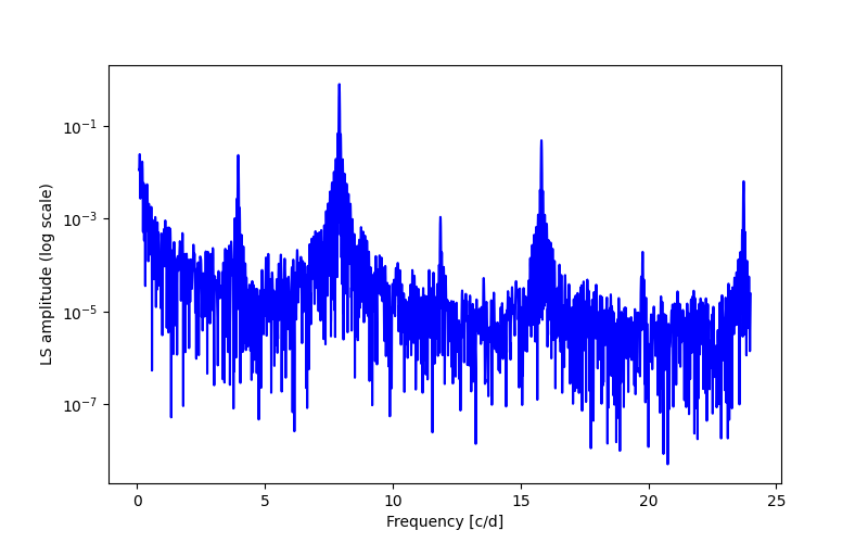 Spectral power density plot