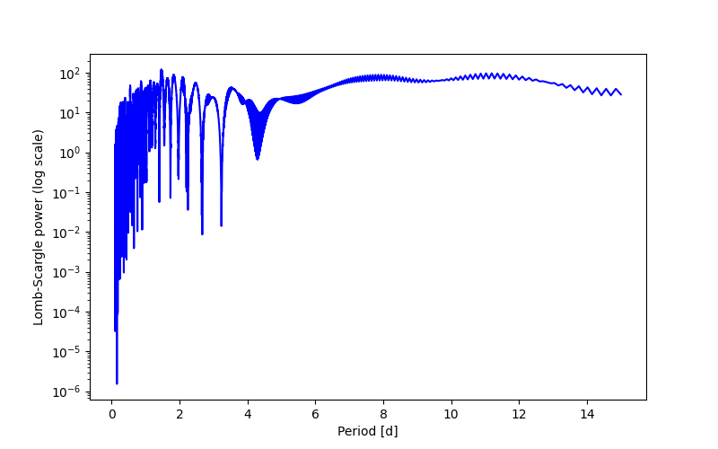 Spectral power density plot