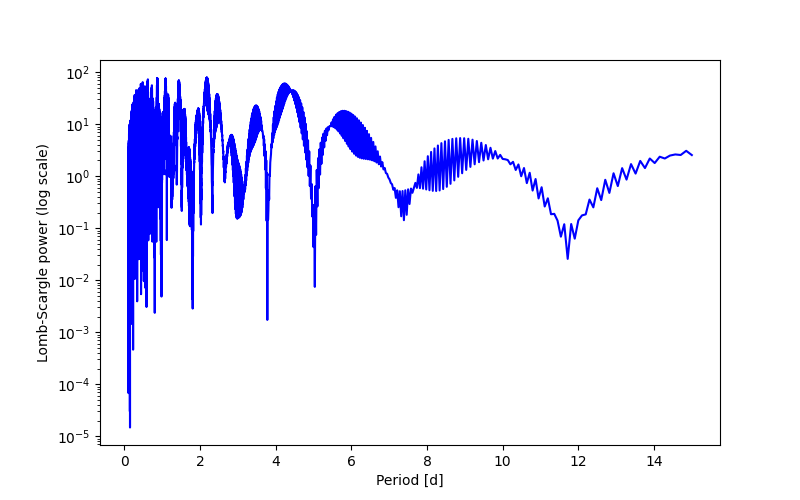 Spectral power density plot