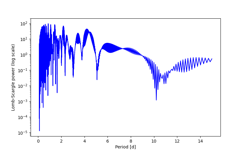 Spectral power density plot