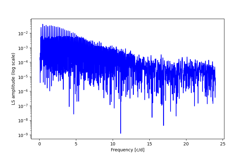 Spectral power density plot