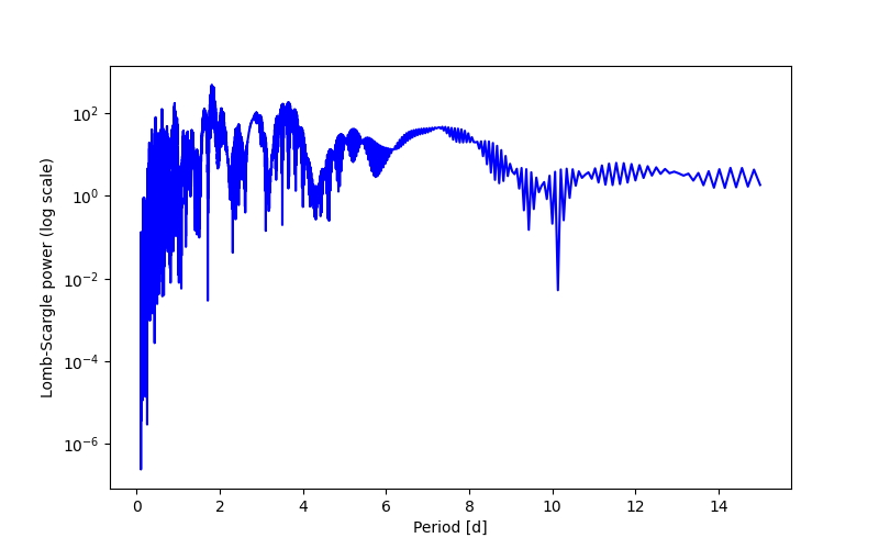 Spectral power density plot
