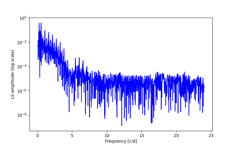 Spectral power density plot