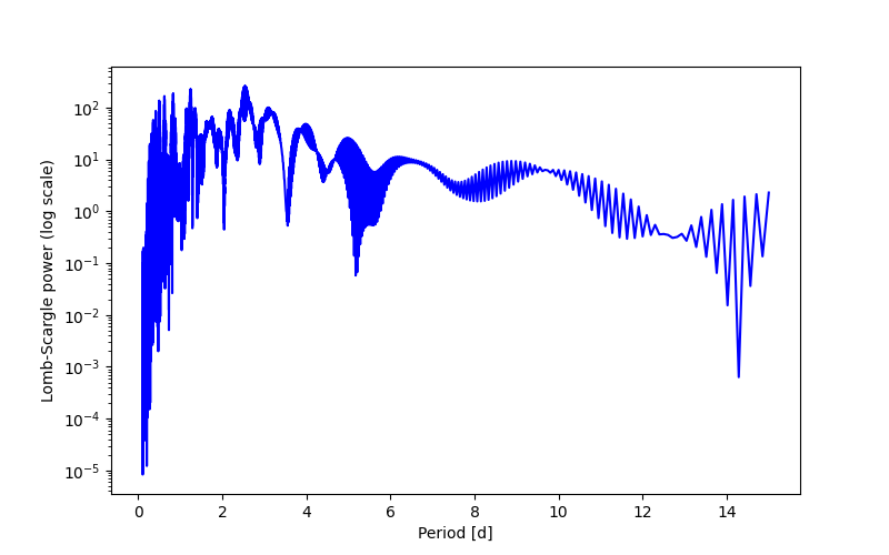 Spectral power density plot