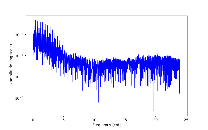 Spectral power density plot