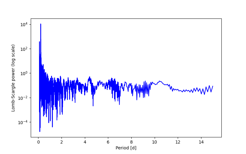Spectral power density plot