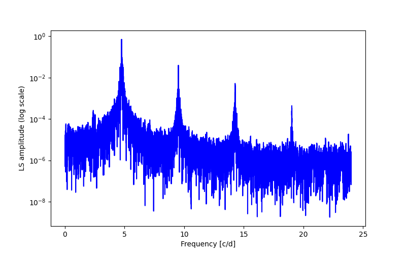 Spectral power density plot