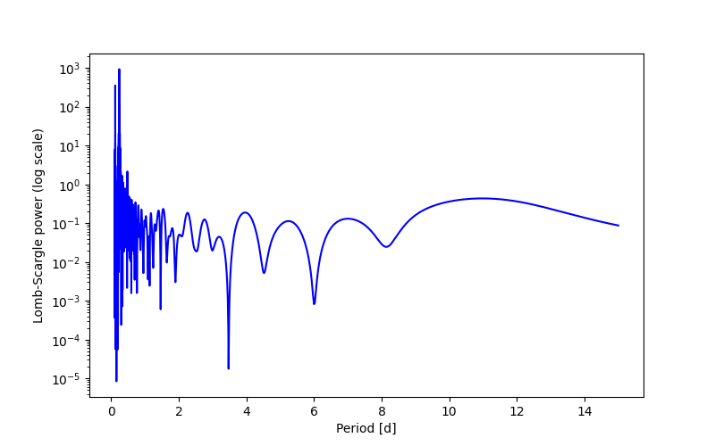 Spectral power density plot