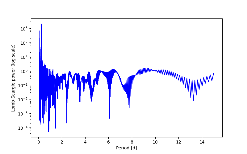 Spectral power density plot
