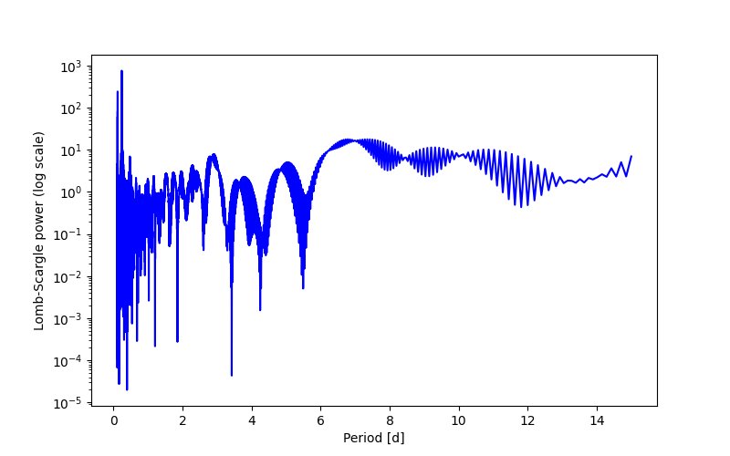 Spectral power density plot