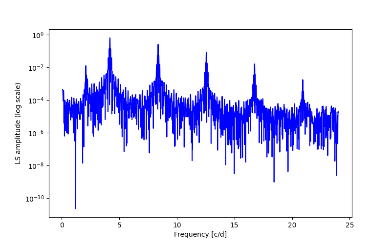 Spectral power density plot