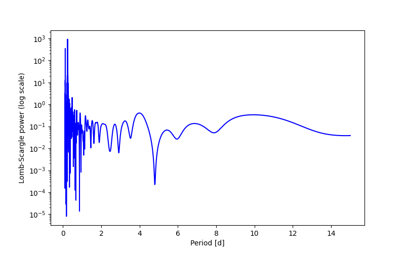 Spectral power density plot