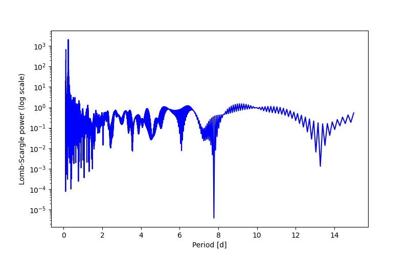 Spectral power density plot