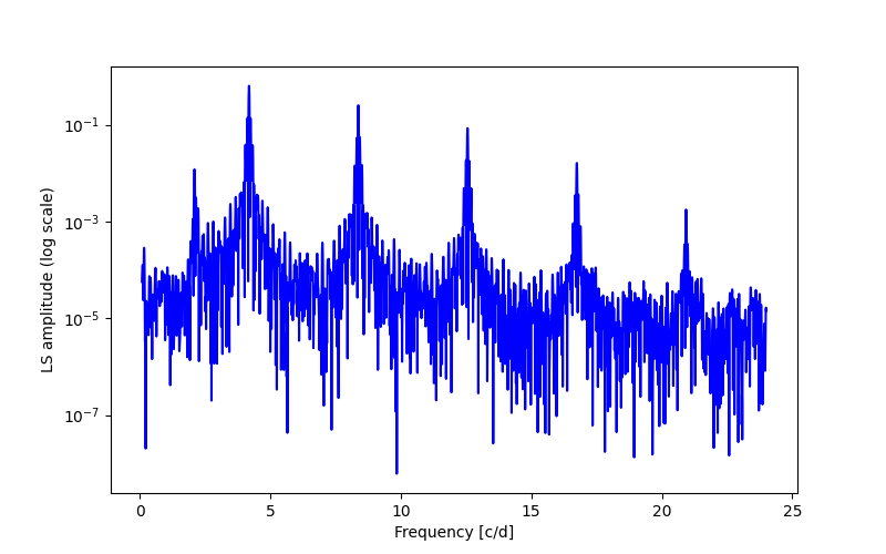 Spectral power density plot