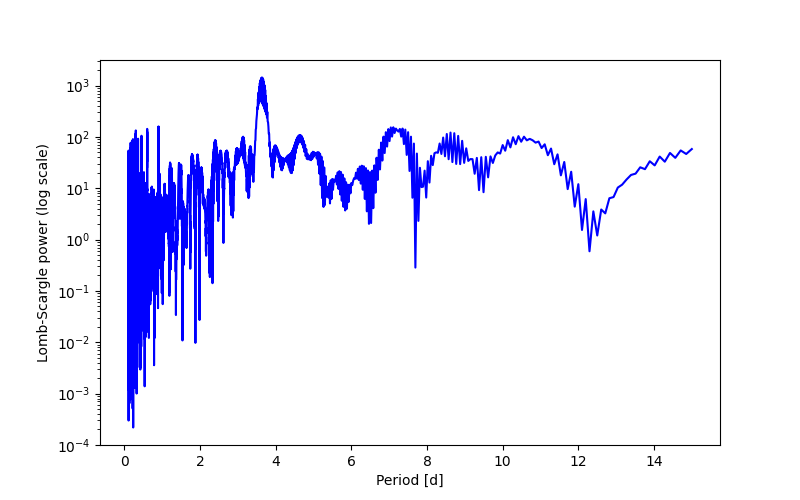 Spectral power density plot