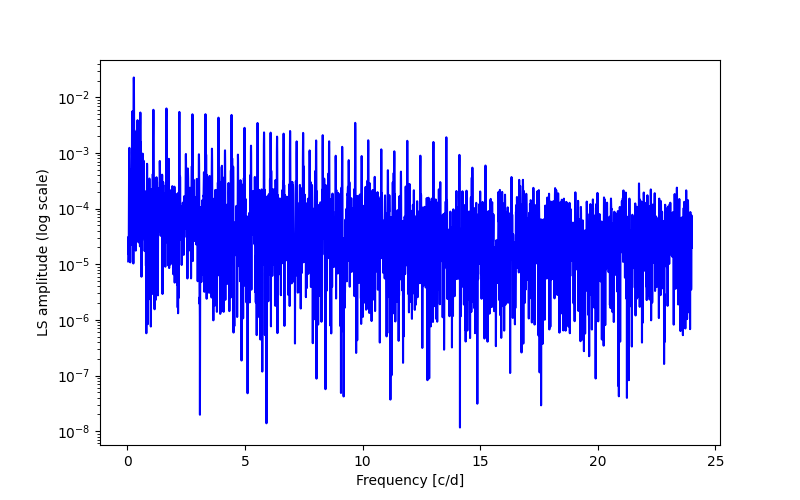 Spectral power density plot