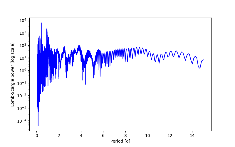 Spectral power density plot