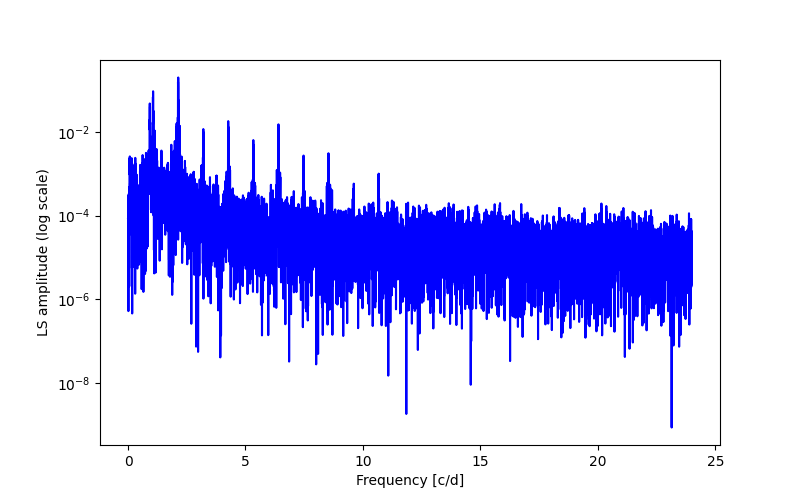 Spectral power density plot