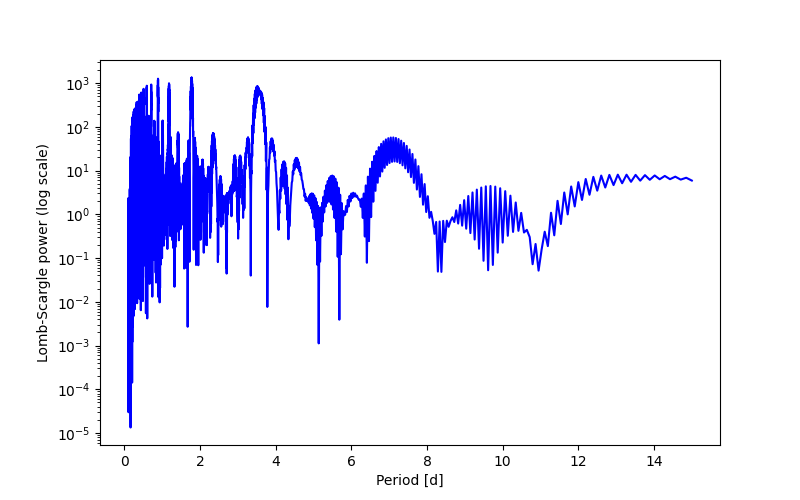 Spectral power density plot