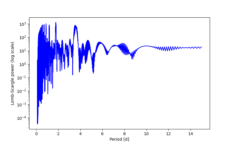 Spectral power density plot