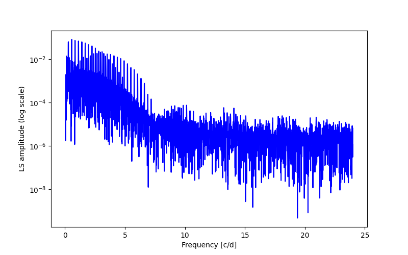 Spectral power density plot