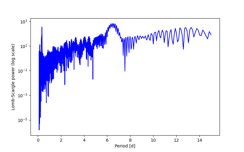 Spectral power density plot