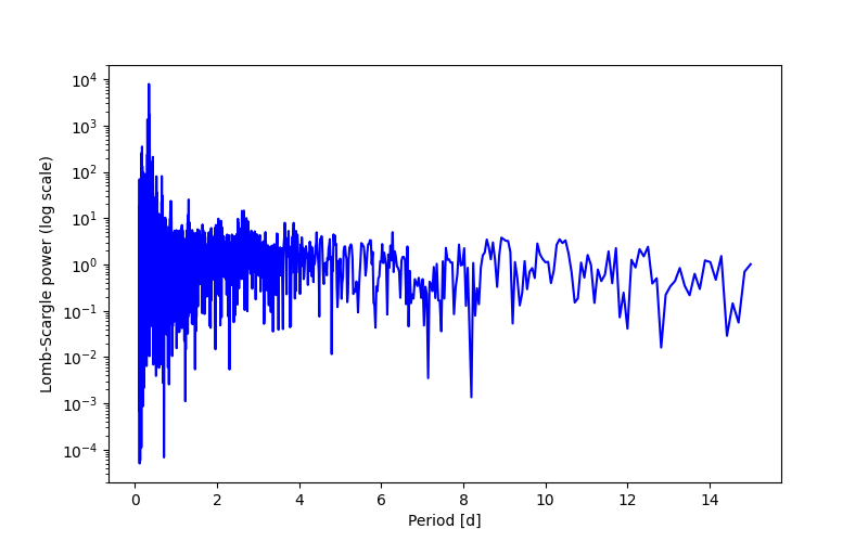 Spectral power density plot