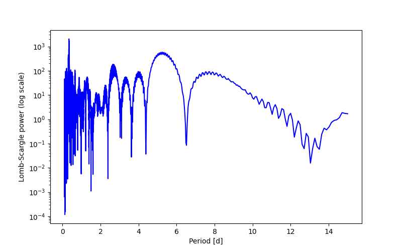 Spectral power density plot