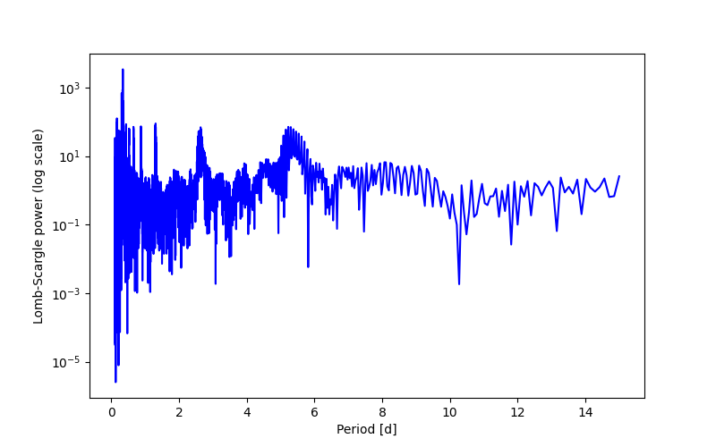 Spectral power density plot
