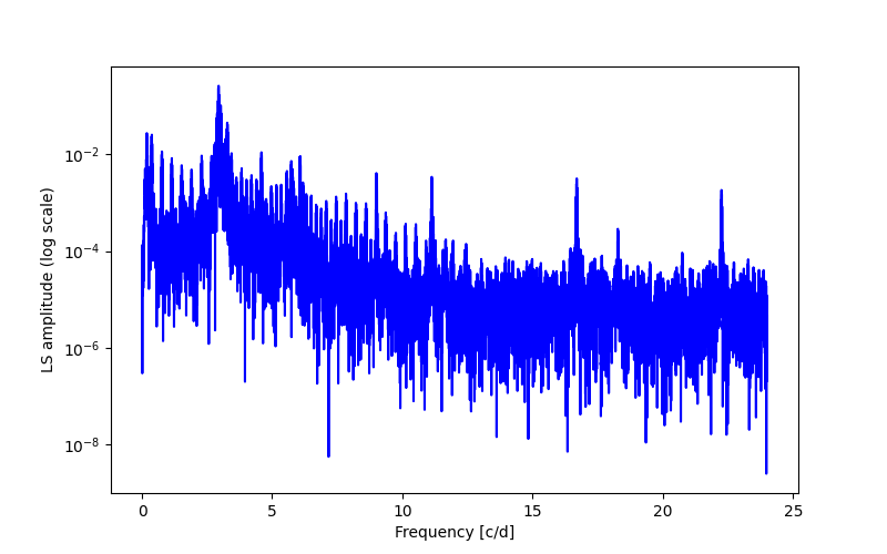 Spectral power density plot