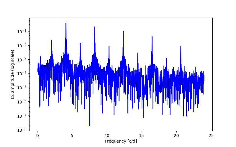 Spectral power density plot