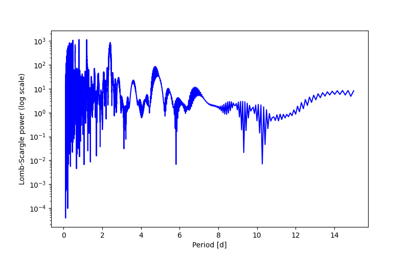 Spectral power density plot