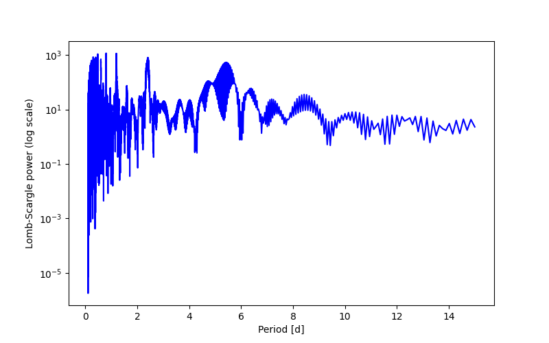 Spectral power density plot